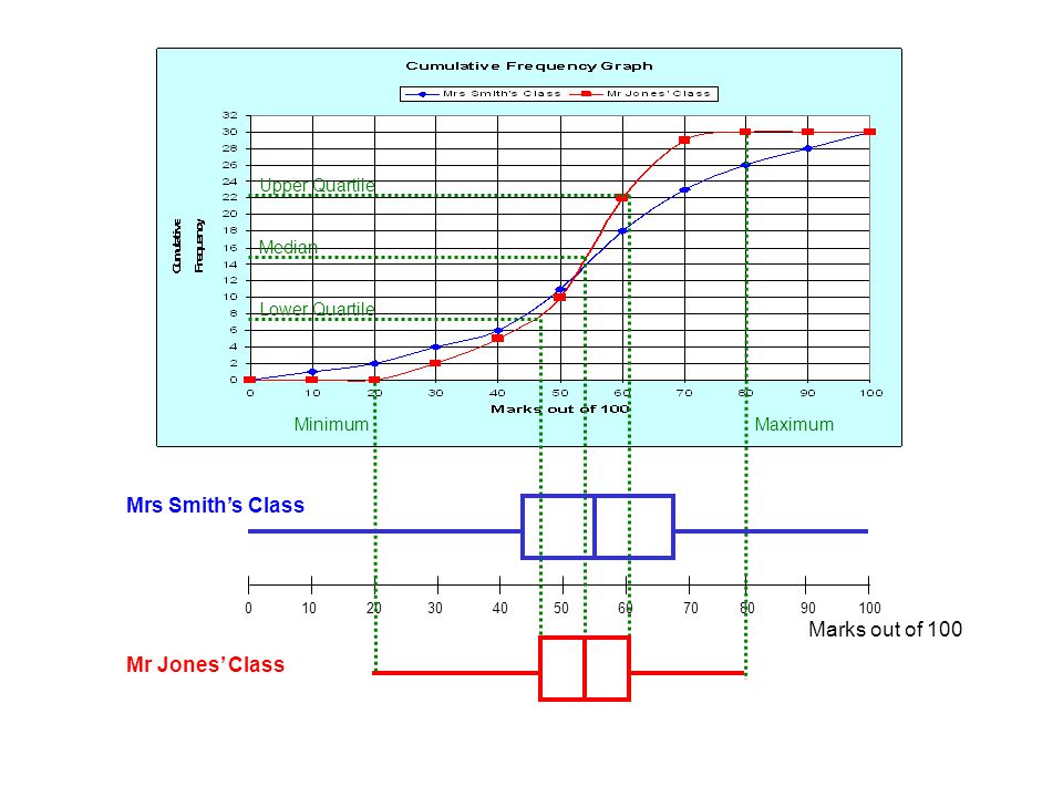 Marks out of 100 Mr Jones’ Class Mrs Smith’s Class Median Lower Quartile Upper Quartile MinimumMaximum