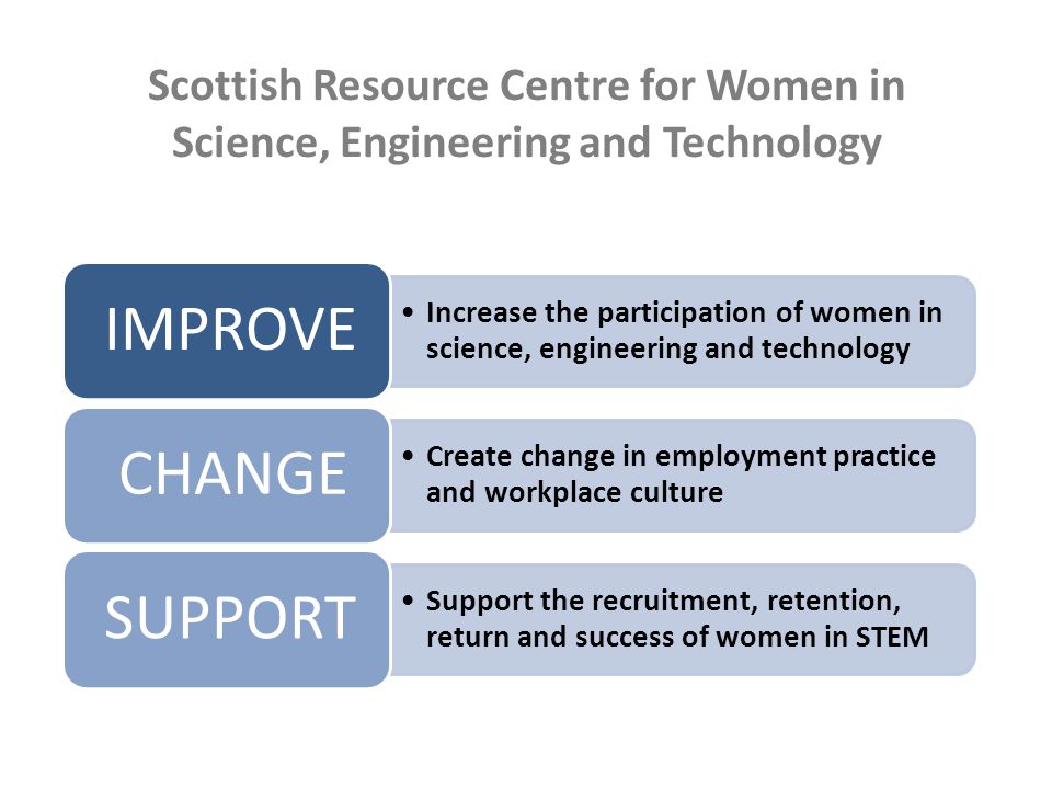 Increase the participation of women in science, engineering and technology IMPROVE Create change in employment practice and workplace culture CHANGE Support the recruitment, retention, return and success of women in STEM SUPPORT Scottish Resource Centre for Women in Science, Engineering and Technology