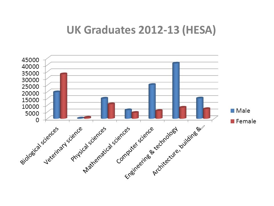UK Graduates (HESA)