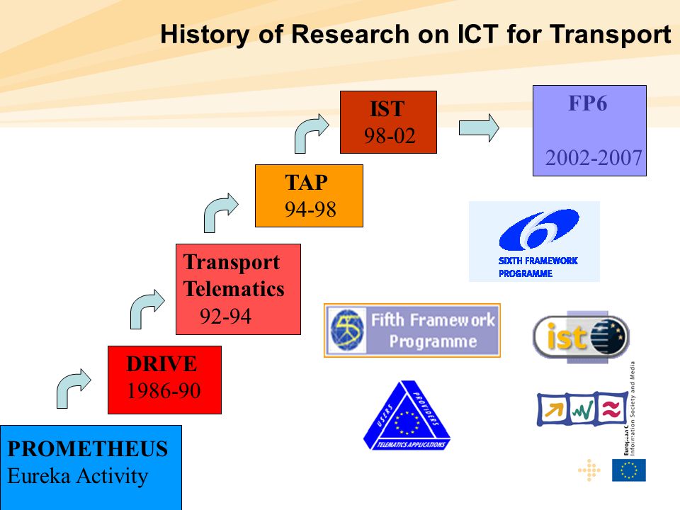 History of Research on ICT for Transport IST TAP DRIVE PROMETHEUS Eureka Activity Transport Telematics FP