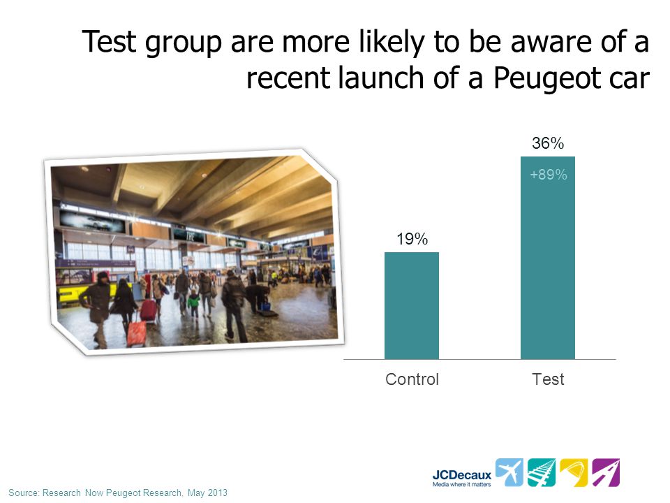 Test group are more likely to be aware of a recent launch of a Peugeot car +89% Source: Research Now Peugeot Research, May 2013