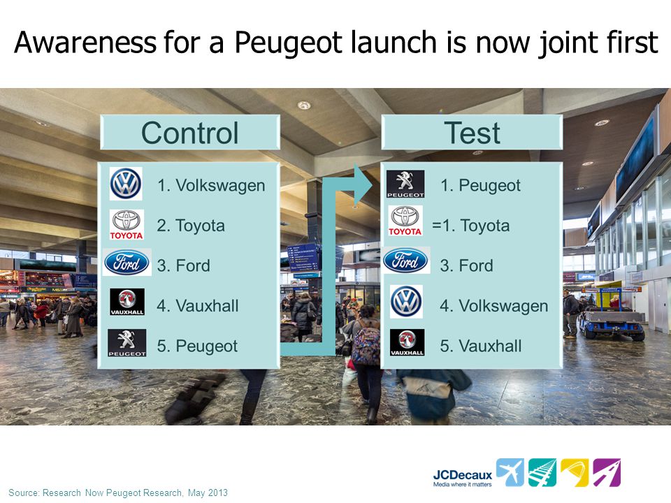 Awareness for a Peugeot launch is now joint first Source: Research Now Peugeot Research, May 2013