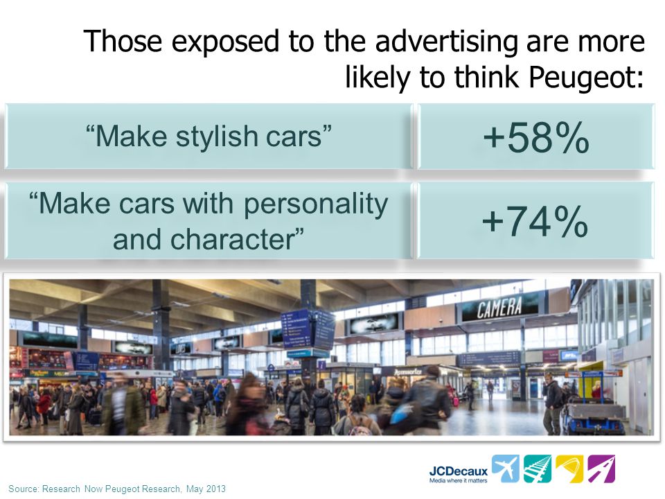 Those exposed to the advertising are more likely to think Peugeot: Make stylish cars +58% Make cars with personality and character +74% Source: Research Now Peugeot Research, May 2013