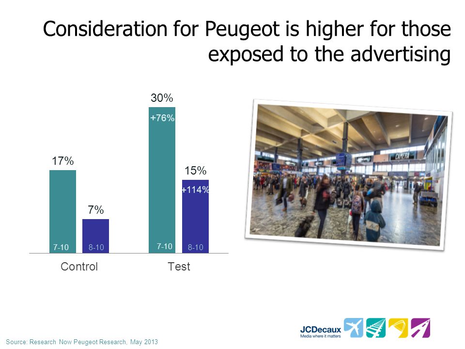 Consideration for Peugeot is higher for those exposed to the advertising + 76% +114% Source: Research Now Peugeot Research, May 2013