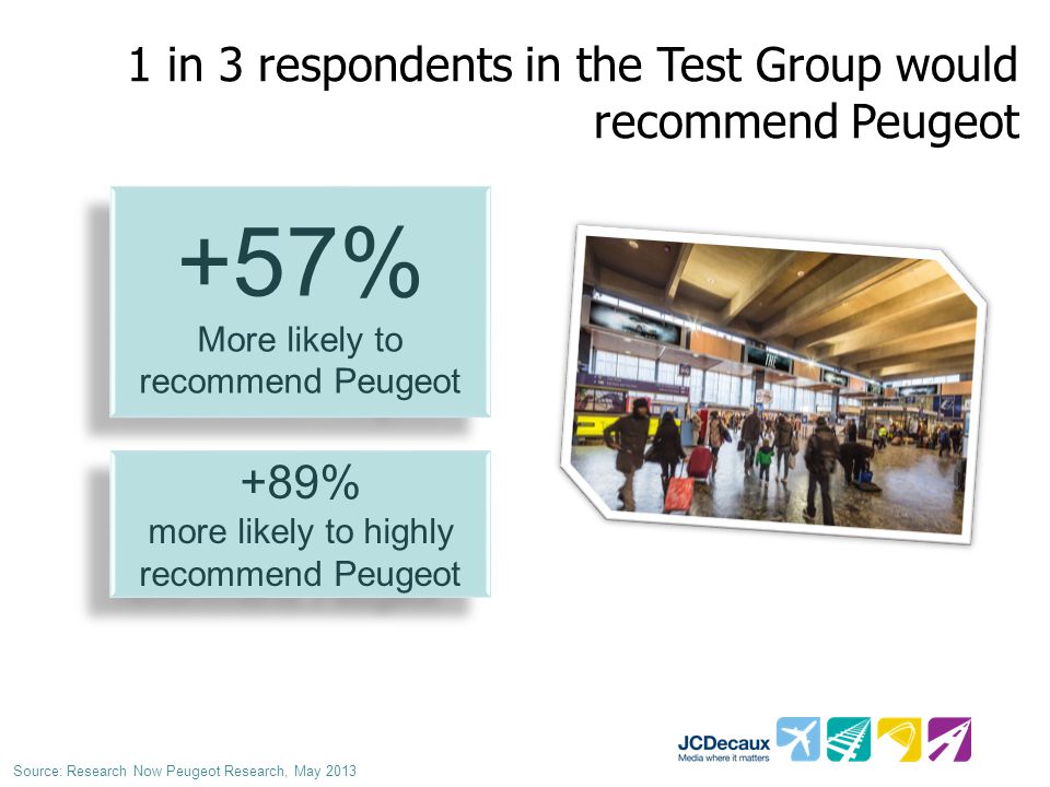1 in 3 respondents in the Test Group would recommend Peugeot +57% More likely to recommend Peugeot +57% More likely to recommend Peugeot +89% more likely to highly recommend Peugeot +89% more likely to highly recommend Peugeot Source: Research Now Peugeot Research, May 2013