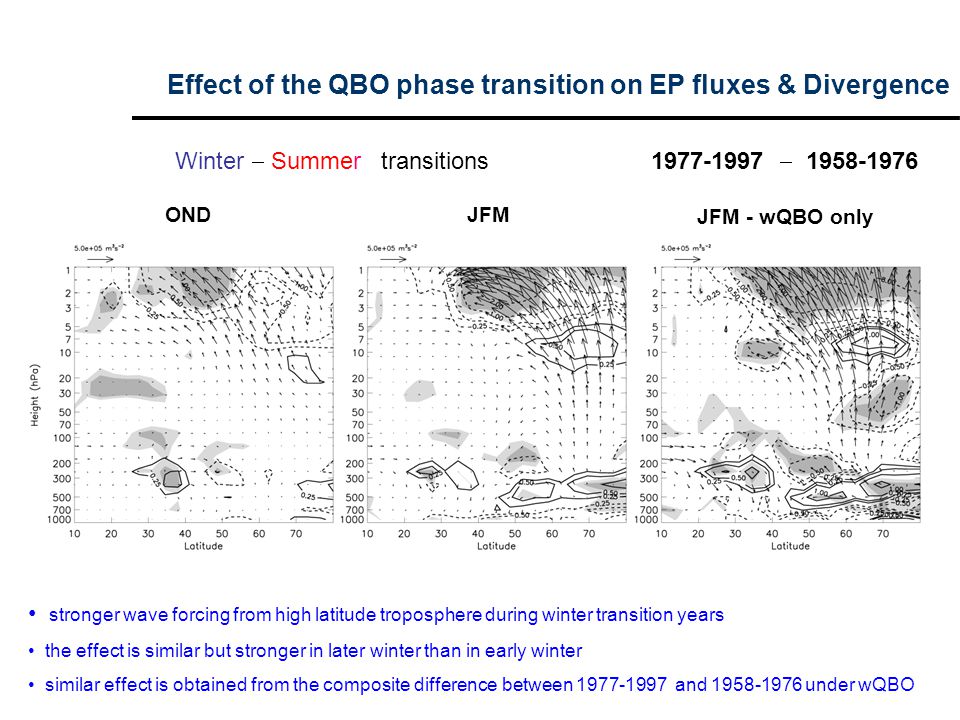 Effect of the QBO phase transition on EP fluxes & Divergence ONDJFM  JFM - wQBO only stronger wave forcing from high latitude troposphere during winter transition years the effect is similar but stronger in later winter than in early winter similar effect is obtained from the composite difference between and under wQBO Winter  Summer transitions