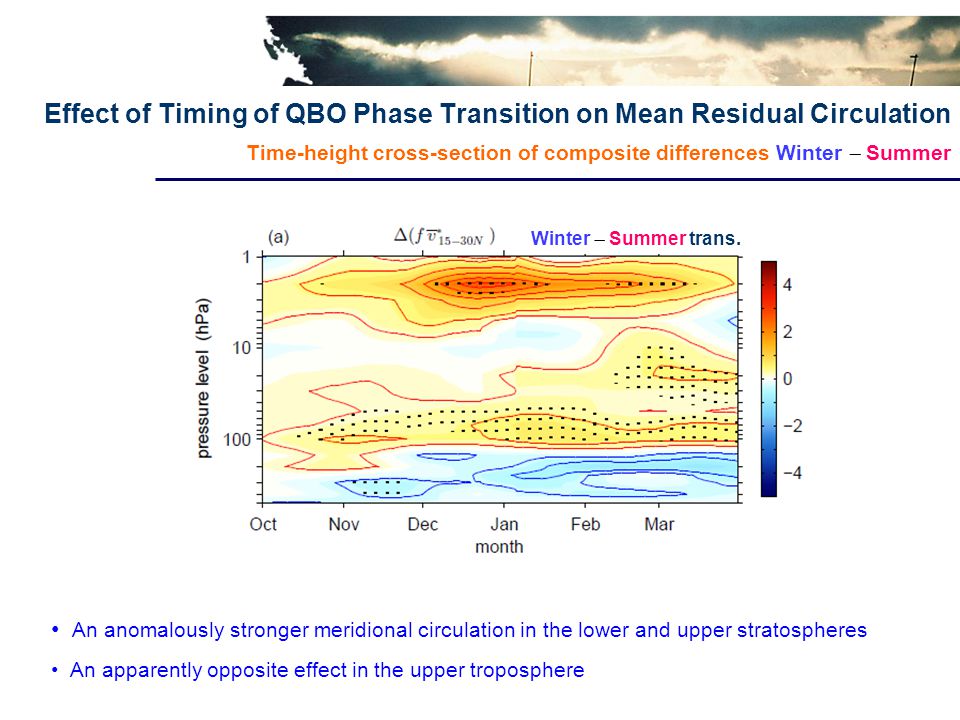 Effect of Timing of QBO Phase Transition on Mean Residual Circulation Time-height cross-section of composite differences Winter  Summer An anomalously stronger meridional circulation in the lower and upper stratospheres An apparently opposite effect in the upper troposphere Winter  Summer trans.