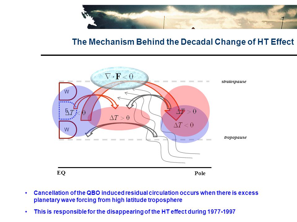 The Mechanism Behind the Decadal Change of HT Effect EQ Pole tropopause stratospause W E W Cancellation of the QBO induced residual circulation occurs when there is excess planetary wave forcing from high latitude troposphere This is responsible for the disappearing of the HT effect during