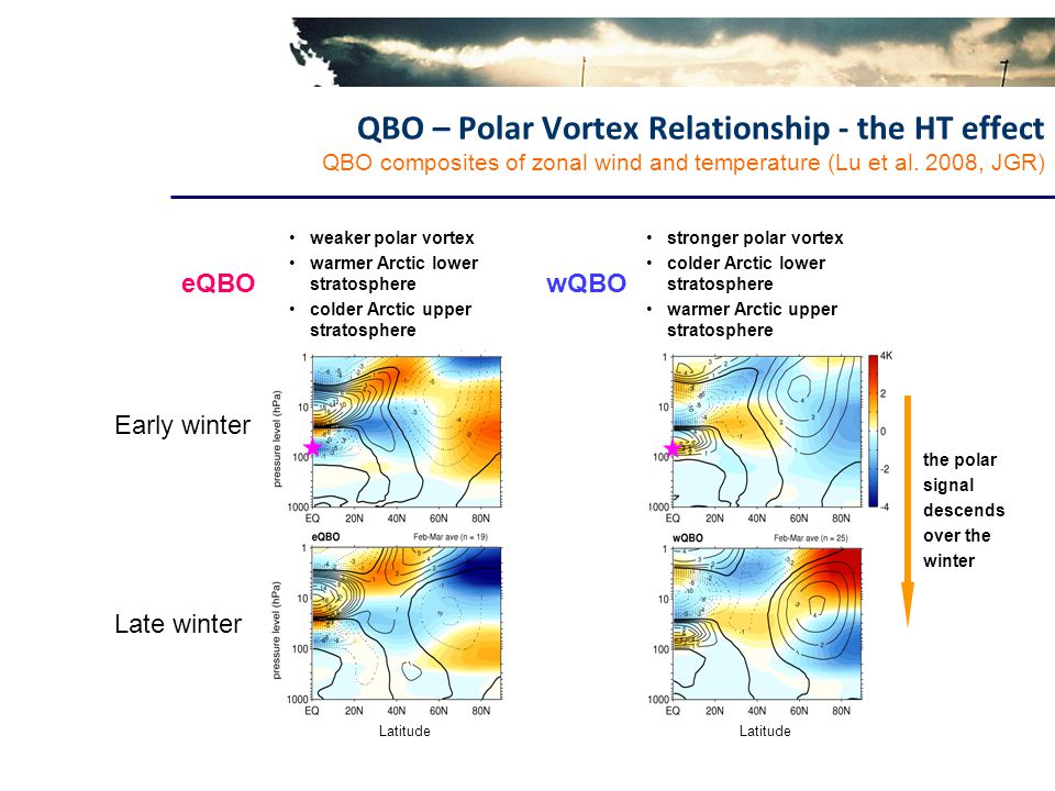 Latitude QBO – Polar Vortex Relationship - the HT effect QBO composites of zonal wind and temperature (Lu et al.