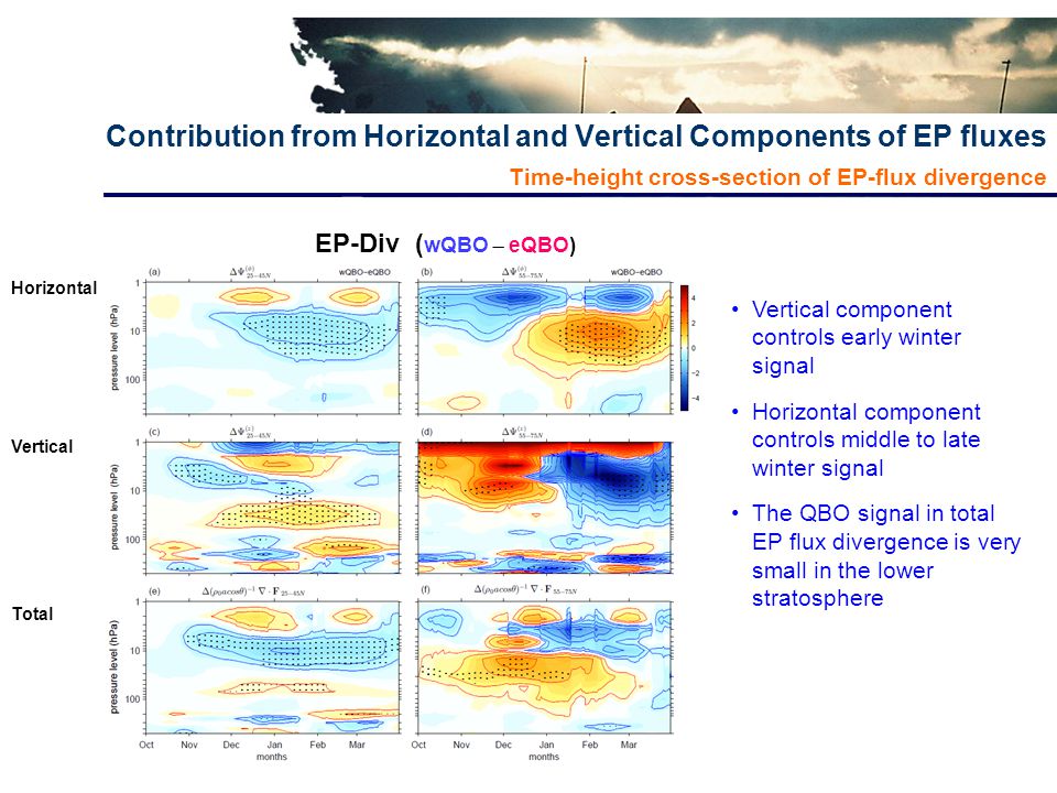 Contribution from Horizontal and Vertical Components of EP fluxes Time-height cross-section of EP-flux divergence Vertical component controls early winter signal Horizontal component controls middle to late winter signal The QBO signal in total EP flux divergence is very small in the lower stratosphere Horizontal Vertical Total EP-Div ( wQBO  eQBO)