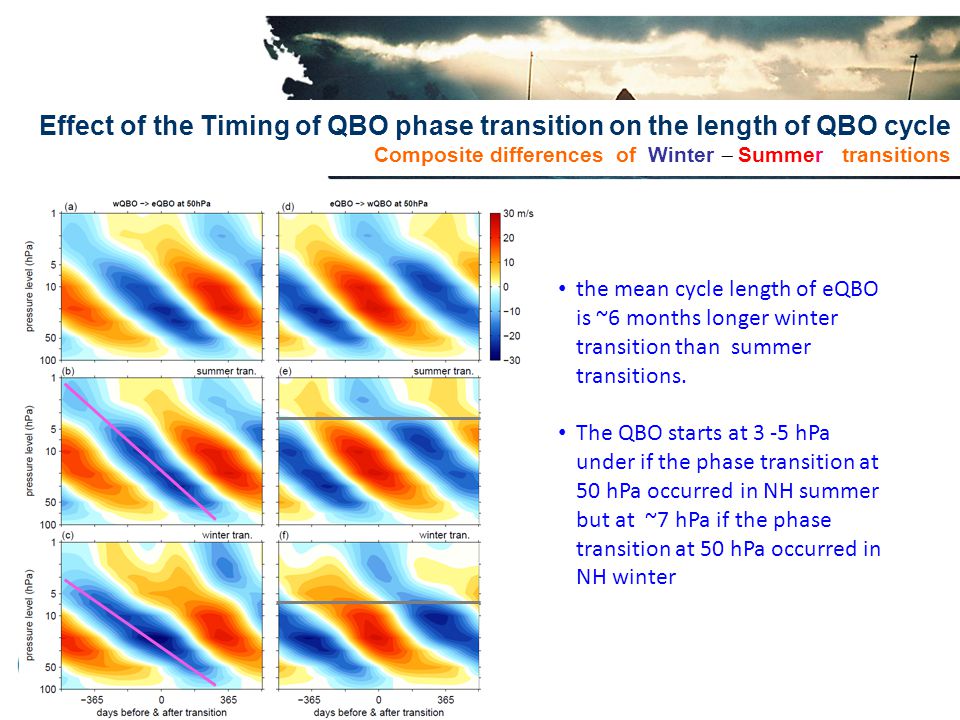 Effect of the Timing of QBO phase transition on the length of QBO cycle Composite differences of Winter  Summer transitions the mean cycle length of eQBO is ~6 months longer winter transition than summer transitions.