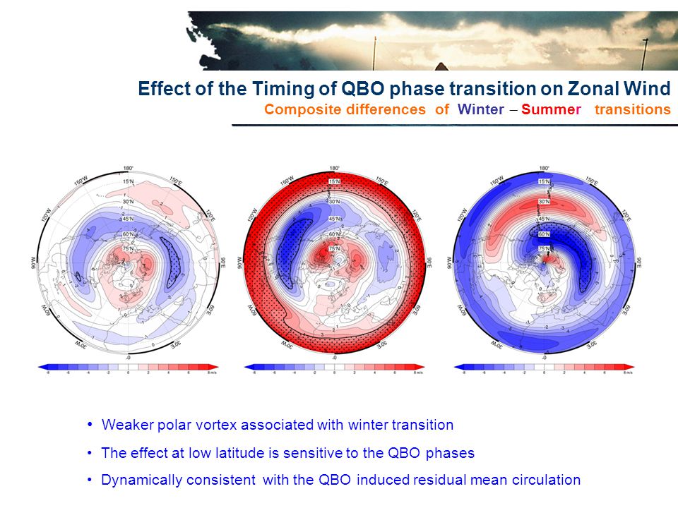 Effect of the Timing of QBO phase transition on Zonal Wind Composite differences of Winter  Summer transitions Weaker polar vortex associated with winter transition The effect at low latitude is sensitive to the QBO phases Dynamically consistent with the QBO induced residual mean circulation