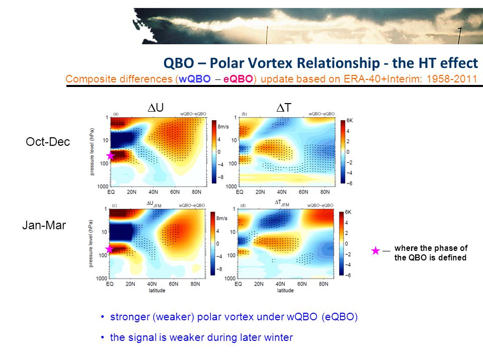 QBO – Polar Vortex Relationship - the HT effect Composite differences (wQBO  eQBO) update based on ERA-40+Interim: stronger (weaker) polar vortex under wQBO (eQBO) the signal is weaker during later winter UU TT Oct-Dec Jan-Mar where the phase of the QBO is defined