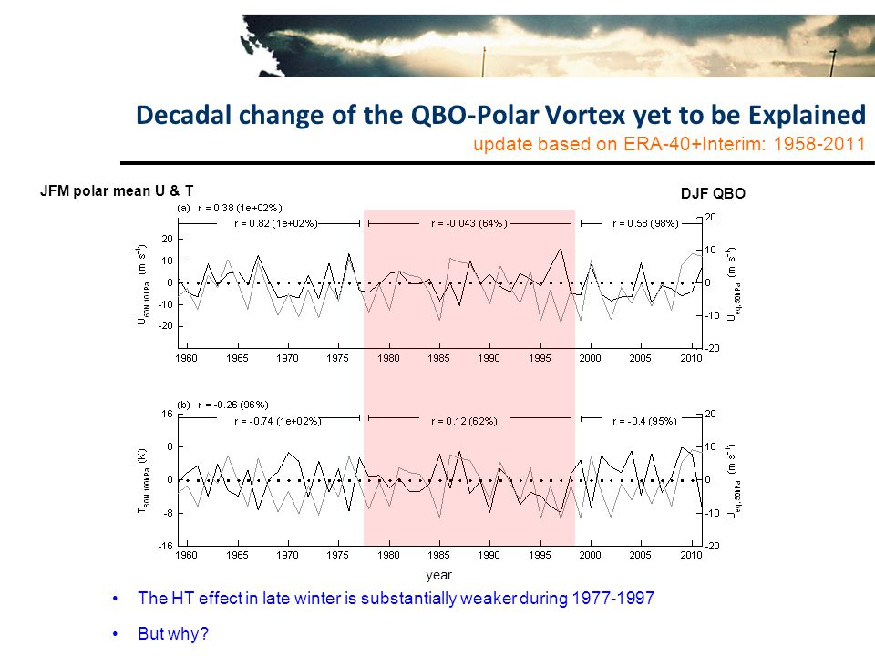 Decadal change of the QBO-Polar Vortex yet to be Explained update based on ERA-40+Interim: JFM polar mean U & T DJF QBO The HT effect in late winter is substantially weaker during But why.