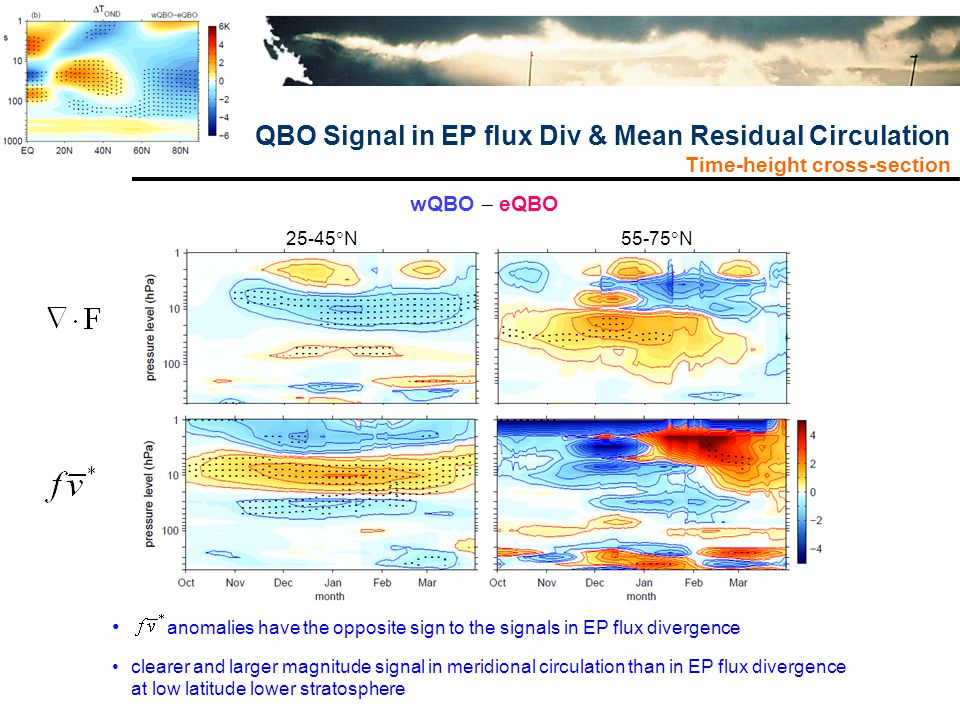 QBO Signal in EP flux Div & Mean Residual Circulation Time-height cross-section anomalies have the opposite sign to the signals in EP flux divergence clearer and larger magnitude signal in meridional circulation than in EP flux divergence at low latitude lower stratosphere wQBO  eQBO  N55-75  N