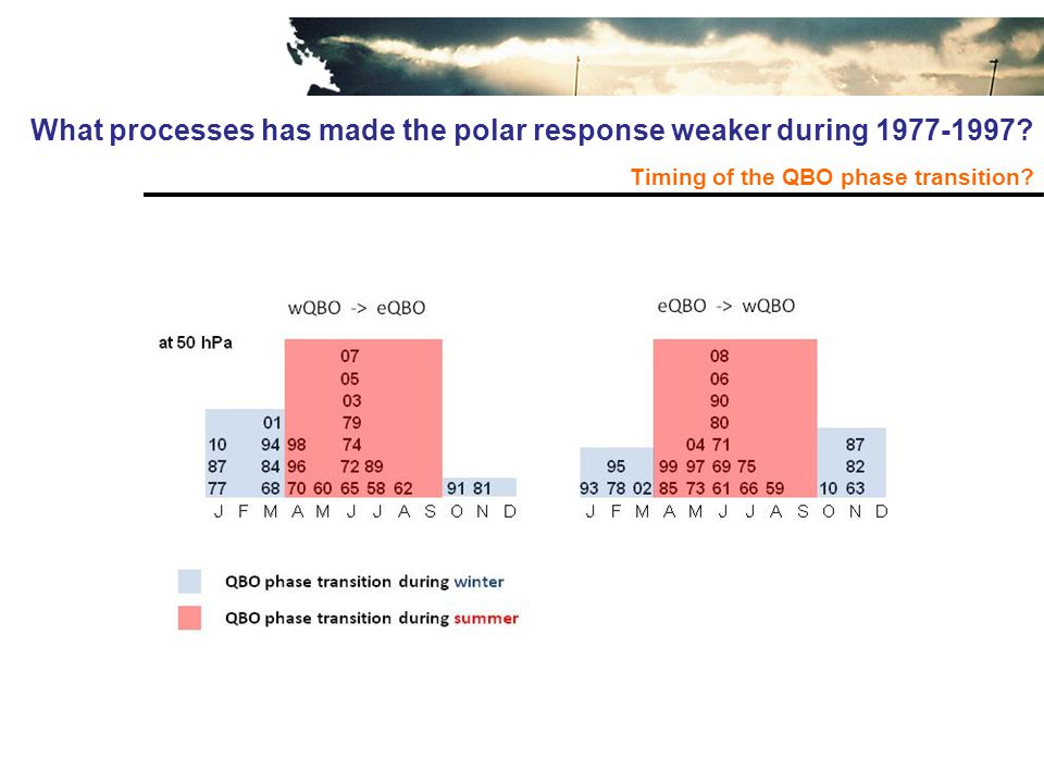 What processes has made the polar response weaker during