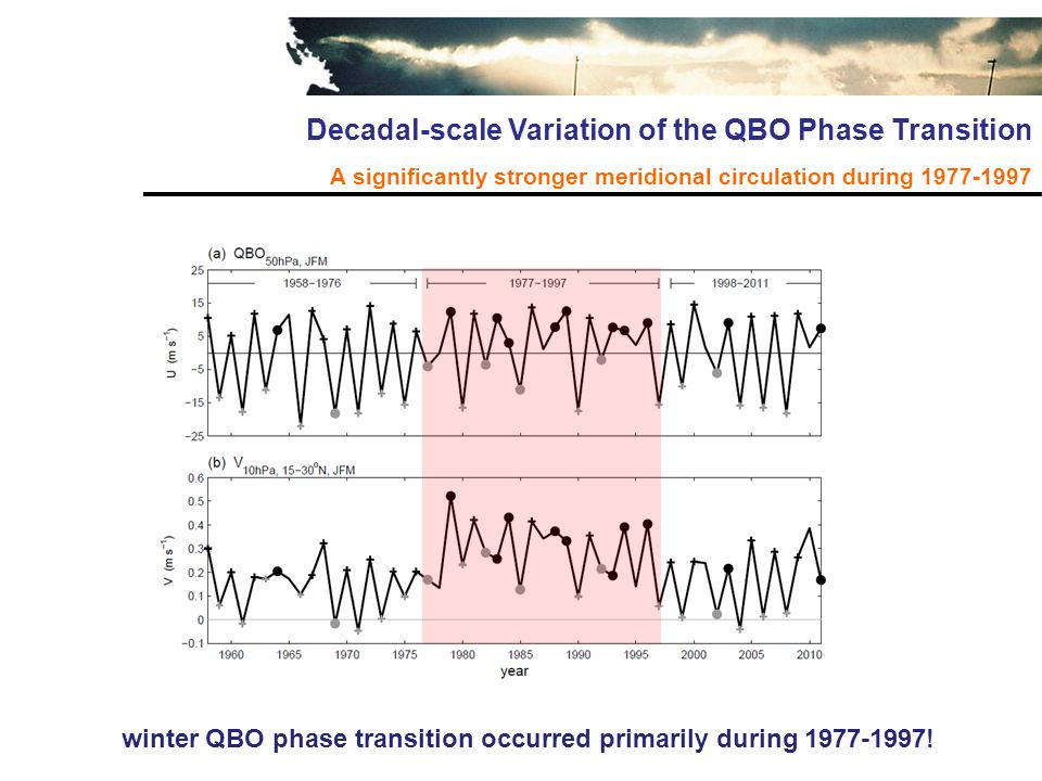 Decadal-scale Variation of the QBO Phase Transition A significantly stronger meridional circulation during winter QBO phase transition occurred primarily during !