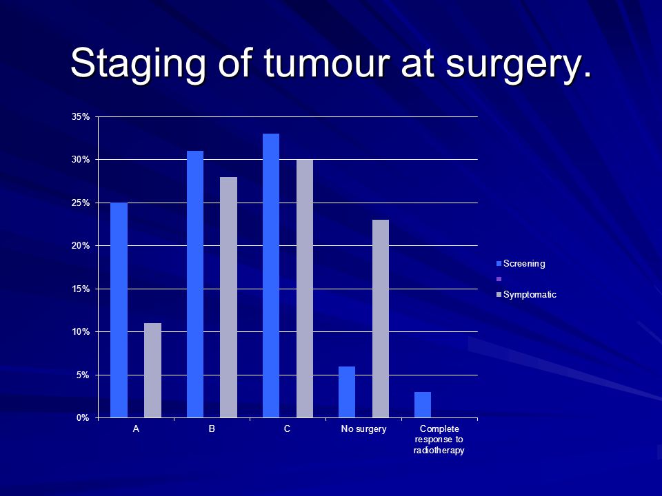 Staging of tumour at surgery.