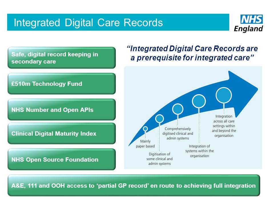 Integrated Digital Care Records Integrated Digital Care Records are a prerequisite for integrated care Safe, digital record keeping in secondary care A&E, 111 and OOH access to ‘partial GP record’ en route to achieving full integration NHS Number and Open APIs Clinical Digital Maturity Index £510m Technology Fund NHS Open Source Foundation