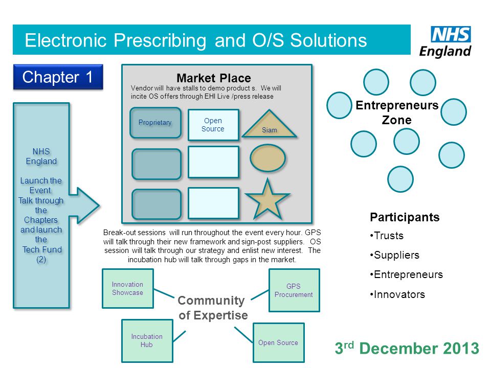 Electronic Prescribing and O/S Solutions Market Place Community of Expertise Entrepreneurs Zone Proprietary Participants Trusts Suppliers Entrepreneurs Innovators Siam NHS England Launch the Event.