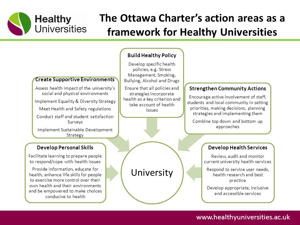 The Ottawa Charter’s action areas as a framework for Healthy Universities   University Develop Personal Skills Facilitate learning to prepare people to respond/cope with health issues Provide information, educate for health, enhance life skills for people to exercise more control over their own health and their environments and be empowered to make choices conducive to health Create Supportive Environments Assess health impact of the university s social and physical environments Implement Equality & Diversity Strategy Meet Health and Safety regulations Conduct staff and student satisfaction Surveys Implement Sustainable Development Strategy Build Healthy Policy Develop specific health policies, e.g.