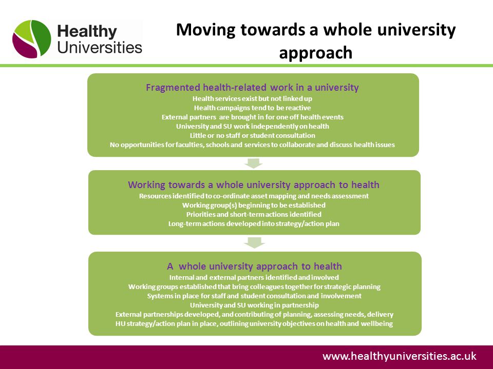 Moving towards a whole university approach   Fragmented health-related work in a university Health services exist but not linked up Health campaigns tend to be reactive External partners are brought in for one off health events University and SU work independently on health Little or no staff or student consultation No opportunities for faculties, schools and services to collaborate and discuss health issues Working towards a whole university approach to health Resources identified to co-ordinate asset mapping and needs assessment Working group(s) beginning to be established Priorities and short-term actions identified Long-term actions developed into strategy/action plan A whole university approach to health Internal and external partners identified and involved Working groups established that bring colleagues together for strategic planning Systems in place for staff and student consultation and involvement University and SU working in partnership External partnerships developed, and contributing of planning, assessing needs, delivery HU strategy/action plan in place, outlining university objectives on health and wellbeing