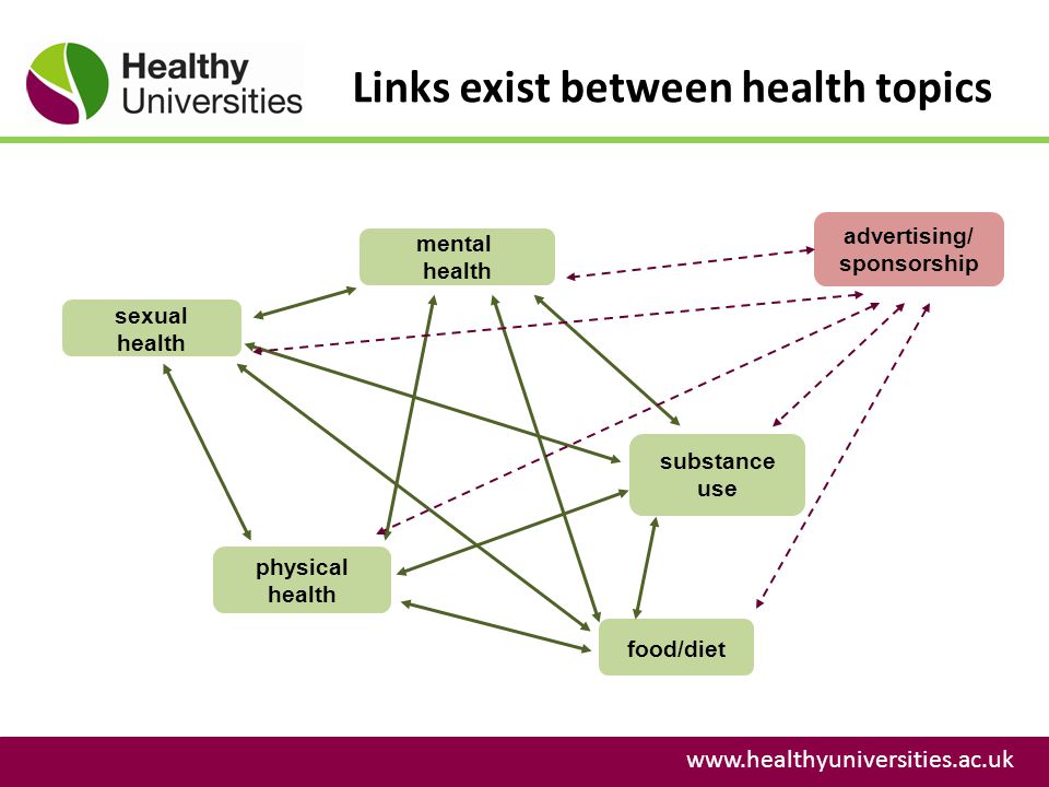 Links exist between health topics   mental health sexual health physical health food/diet substance use advertising/ sponsorship