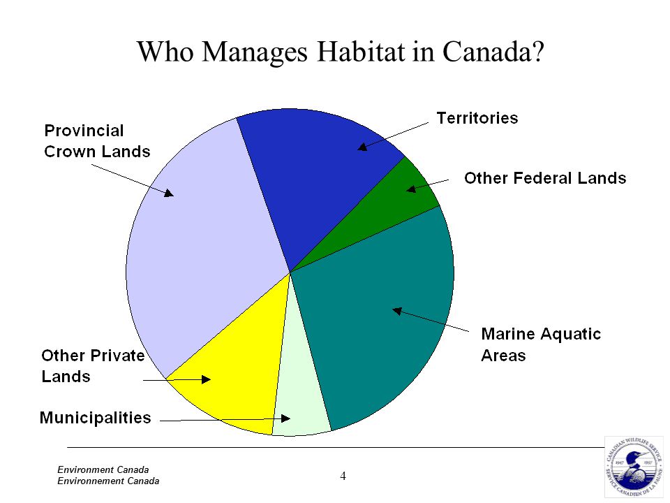 4 Environment Canada Environnement Canada Who Manages Habitat in Canada