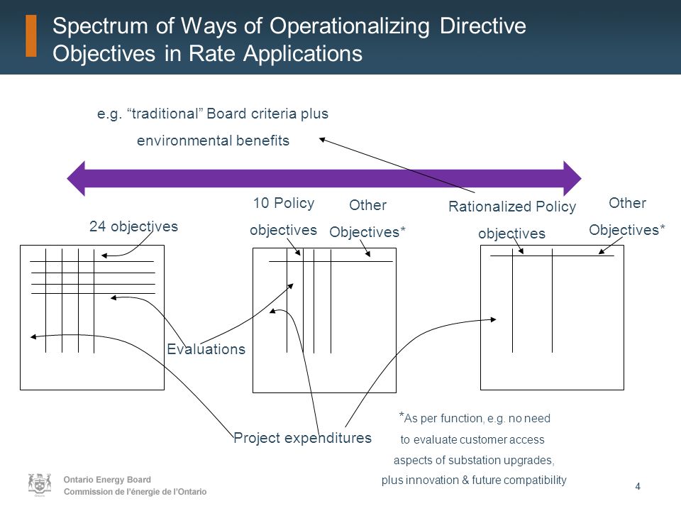 44 Spectrum of Ways of Operationalizing Directive Objectives in Rate Applications 24 objectives Project expenditures Evaluations 10 Policy objectives Other Objectives* Rationalized Policy objectives Other Objectives* * As per function, e.g.