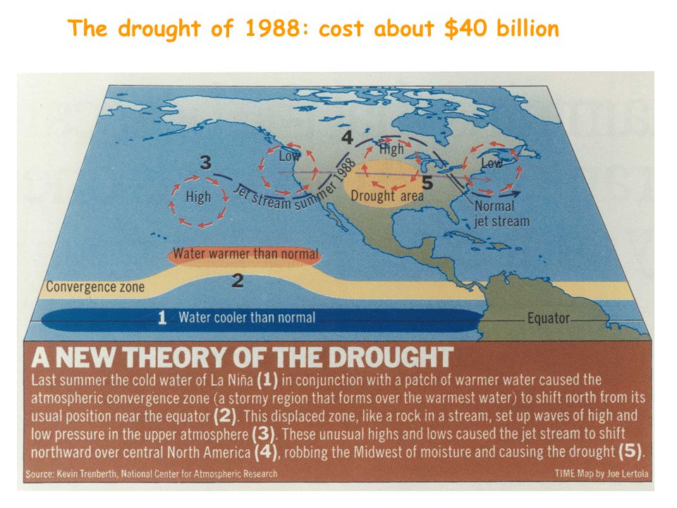 The drought of 1988: cost about $40 billion