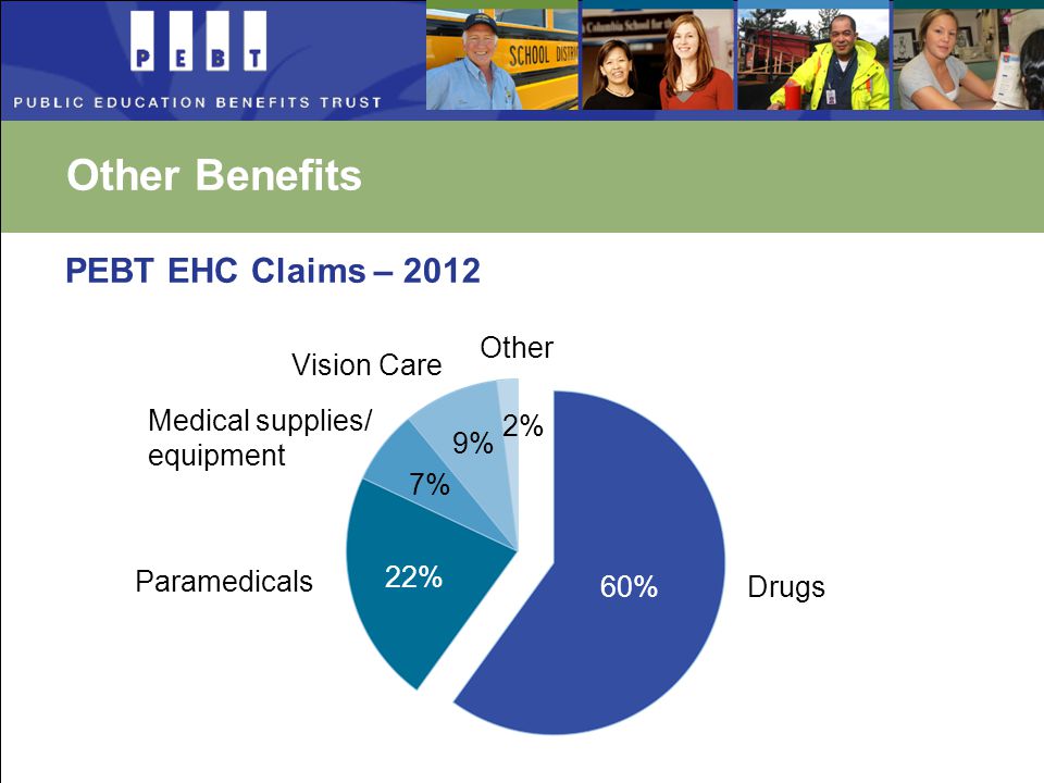 Other Benefits PEBT EHC Claims – 2012 Medical supplies/ equipment 2% 22% 60% 9% 7% Paramedicals Vision Care Drugs Other