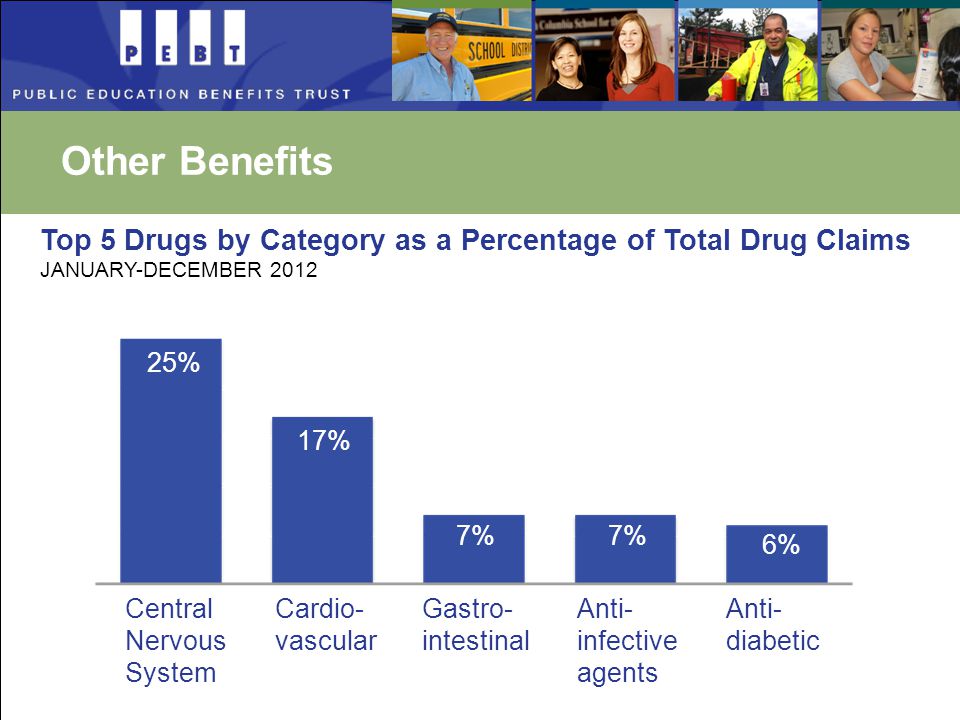 Other Benefits Top 5 Drugs by Category as a Percentage of Total Drug Claims JANUARY-DECEMBER % 17% 7% 6% Central Nervous System Cardio- vascular Gastro- intestinal Anti- infective agents Anti- diabetic