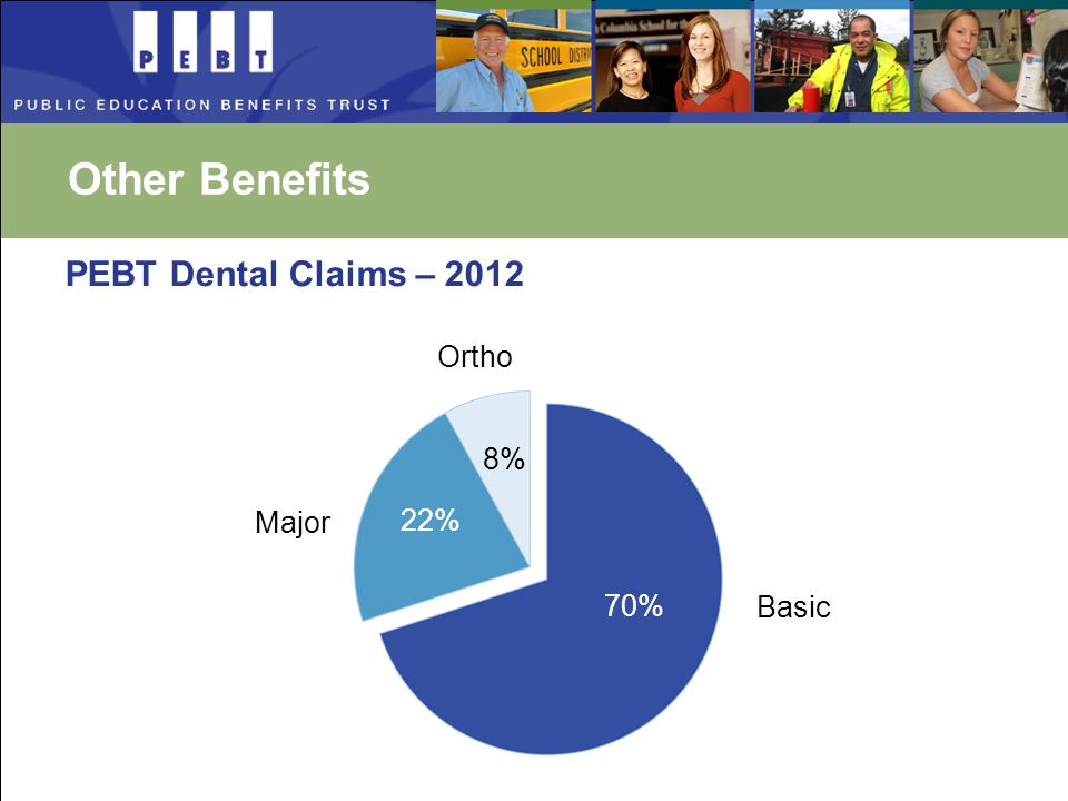 Other Benefits PEBT Dental Claims – % 70% 8% Major Basic Ortho