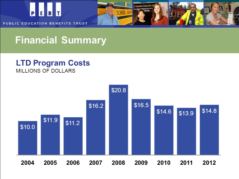 Financial Summary $10.0 $11.9 $11.2 $16.2 $20.8 $16.5 $14.6 $13.9 $14.8 LTD Program Costs MILLIONS OF DOLLARS