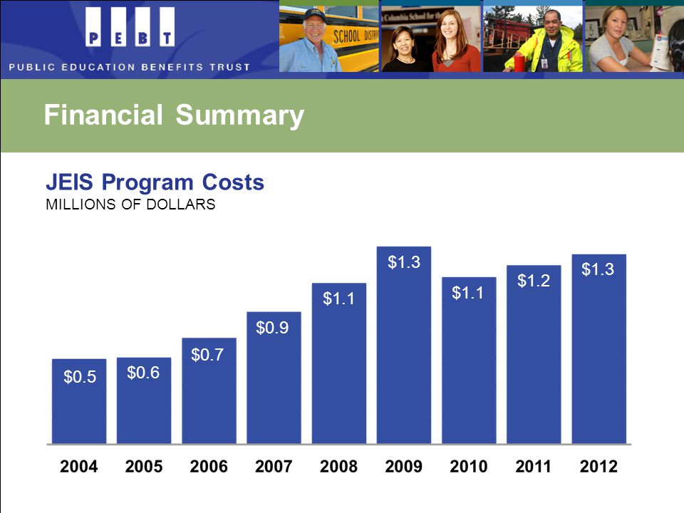 Financial Summary $0.5 $0.6 $0.7 $0.9 $1.1 $1.3 $1.1 $1.2 $1.3 JEIS Program Costs MILLIONS OF DOLLARS