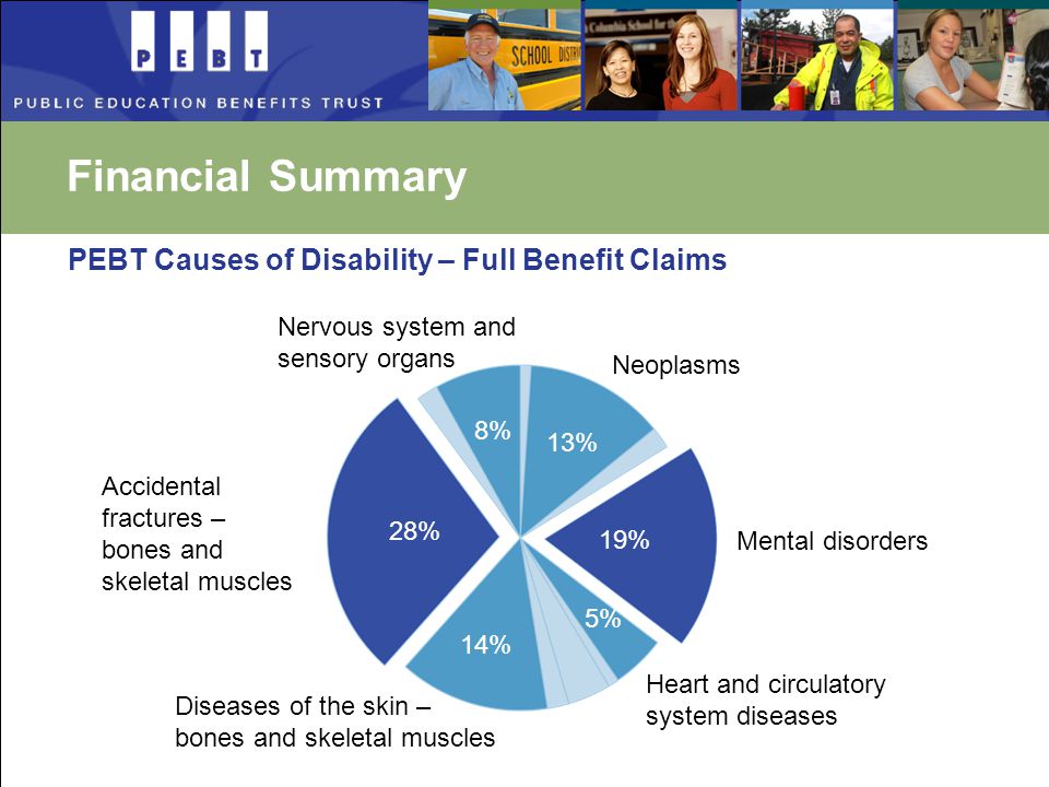 Financial Summary PEBT Causes of Disability – Full Benefit Claims Nervous system and sensory organs 8% 14% 28% 19% 13% 5% Accidental fractures – bones and skeletal muscles Diseases of the skin – bones and skeletal muscles Neoplasms Mental disorders Heart and circulatory system diseases