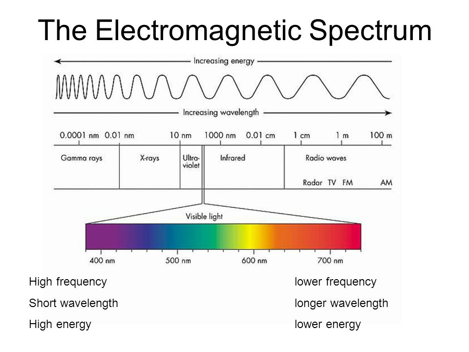 Atomic Emission Spectra. The Electromagnetic Spectrum High frequency Short  wavelength High energy lower frequency longer wavelength lower energy. -  ppt download