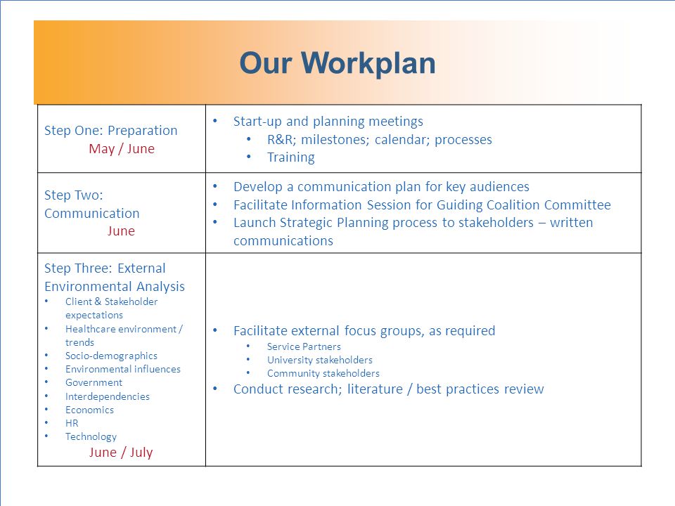 Our Workplan Step One: Preparation May / June Start-up and planning meetings R&R; milestones; calendar; processes Training Step Two: Communication June Develop a communication plan for key audiences Facilitate Information Session for Guiding Coalition Committee Launch Strategic Planning process to stakeholders – written communications Step Three: External Environmental Analysis Client & Stakeholder expectations Healthcare environment / trends Socio-demographics Environmental influences Government Interdependencies Economics HR Technology June / July Facilitate external focus groups, as required Service Partners University stakeholders Community stakeholders Conduct research; literature / best practices review