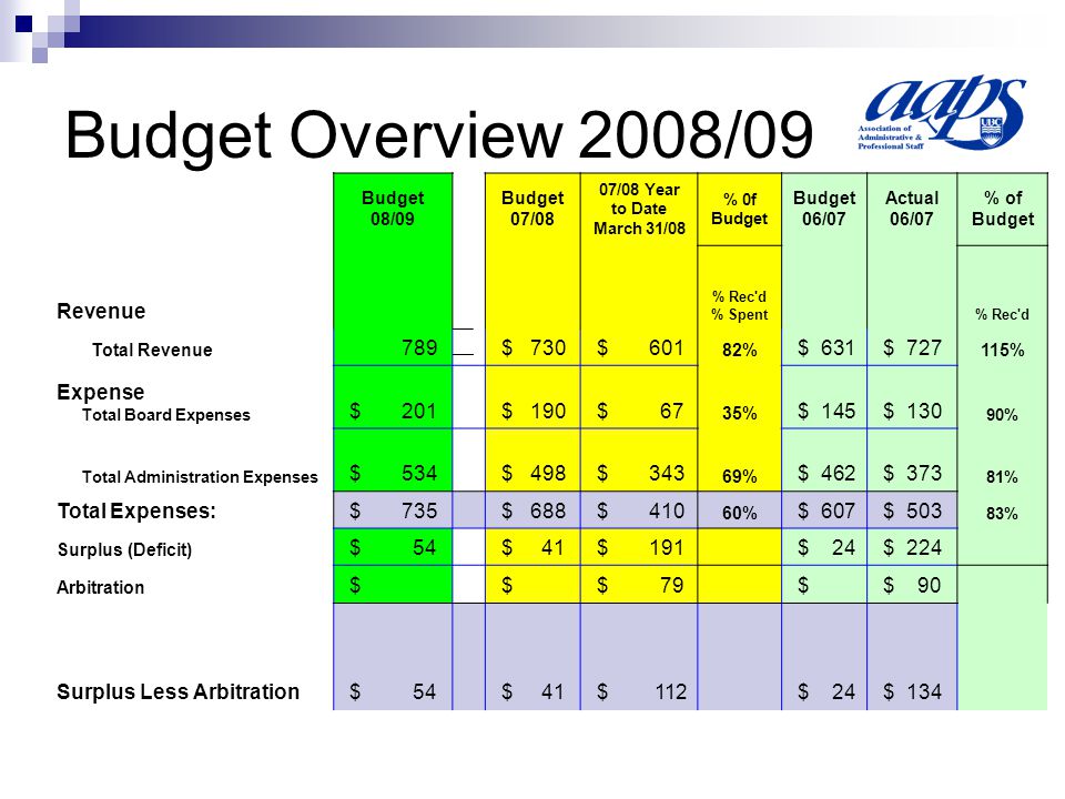 Budget Overview 2008/09 Budget 08/09 Budget 07/08 07/08 Year to Date March 31/08 % 0f Budget Budget 06/07 Actual 06/07 % of Budget Revenue % Rec d % Spent % Rec d Total Revenue 789 $ 730 $ % $ 631 $ % Total Board Expenses $ 201 $ 190 $ 67 35% $ 145 $ % Total Administration Expenses $ 534 $ 498 $ % $ 462 $ % Total Expenses: $ 735 $ 688 $ % $ 607 $ % Surplus (Deficit) $ 54 $ 41 $ 191 $ 24 $ 224 Arbitration $ $ $ 79 $ $ 90 Surplus Less Arbitration $ 54 $ 41 $ 112 $ 24 $ 134 Expense
