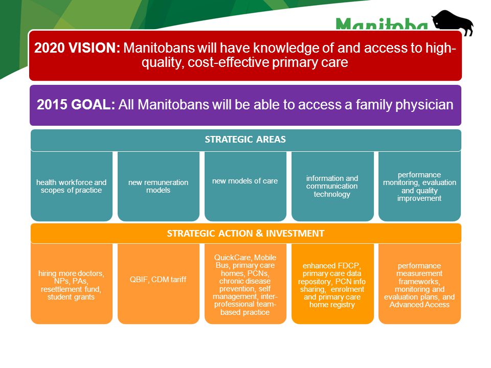 2020 VISION: Manitobans will have knowledge of and access to high- quality, cost-effective primary care 2015 GOAL: All Manitobans will be able to access a family physician health workforce and scopes of practice hiring more doctors, NPs, PAs, resettlement fund, student grants new remuneration models QBIF, CDM tariff new models of care QuickCare, Mobile Bus, primary care homes, PCNs, chronic disease prevention, self management, inter- professional team- based practice information and communication technology enhanced FDCP, primary care data repository, PCN info sharing, enrolment and primary care home registry performance monitoring, evaluation and quality improvement performance measurement frameworks, monitoring and evaluation plans, and Advanced Access STRATEGIC AREAS STRATEGIC ACTION & INVESTMENT