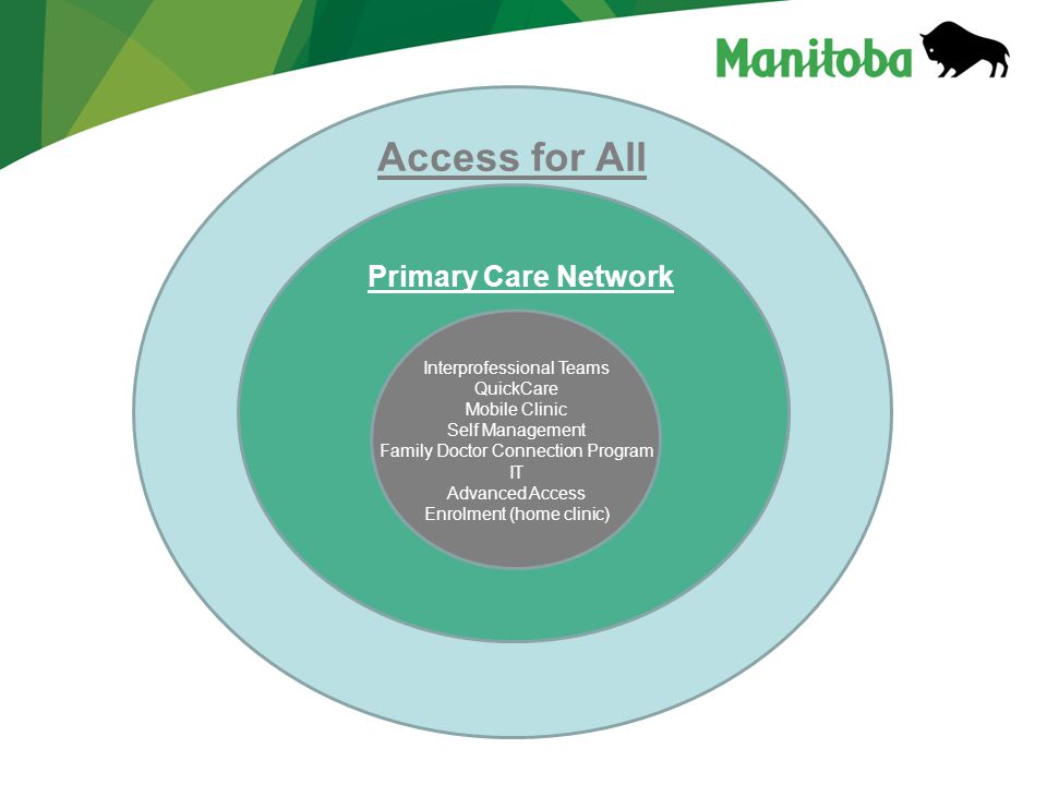 Interprofessional Teams QuickCare Mobile Clinic Self Management Family Doctor Connection Program IT Advanced Access Enrolment (home clinic) Primary Care Network Access for All