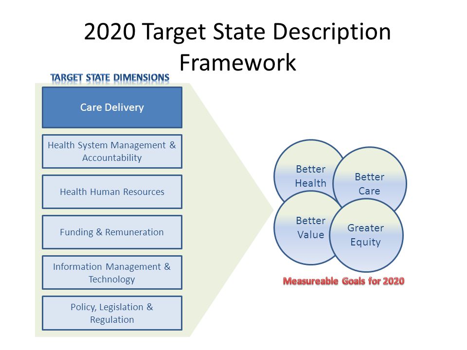 2020 Target State Description Framework Care Delivery Health System Management & Accountability Health Human Resources Funding & Remuneration Information Management & Technology Policy, Legislation & Regulation Better Health Better Care Better Value Greater Equity