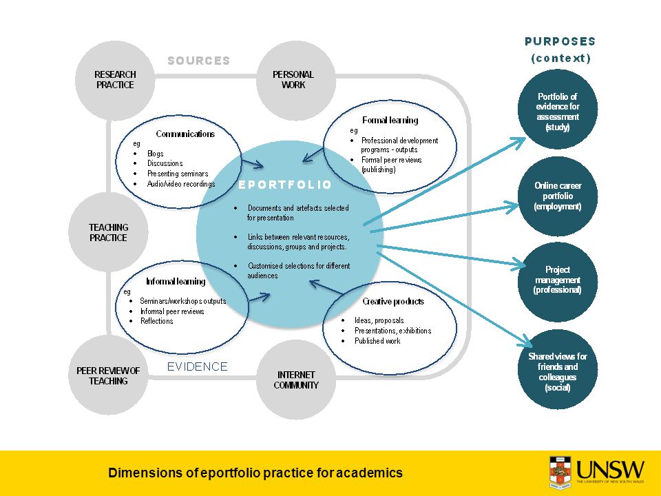 Dimensions of eportfolio practice for academics