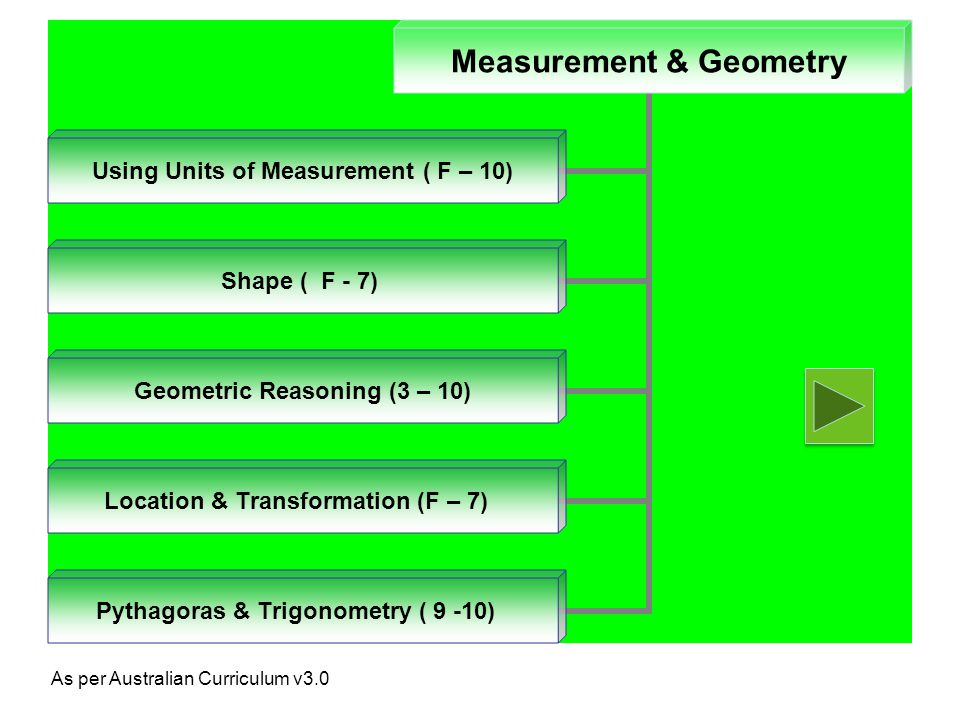 Measurement & Geometry Using Units of Measurement ( F – 10) Shape ( F - 7) Geometric Reasoning (3 – 10) Location & Transformation (F – 7) Pythagoras & Trigonometry ( 9 -10) As per Australian Curriculum v3.0