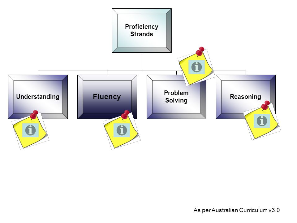 Proficiency Strands Understanding Fluency Problem Solving Reasoning As per Australian Curriculum v3.0