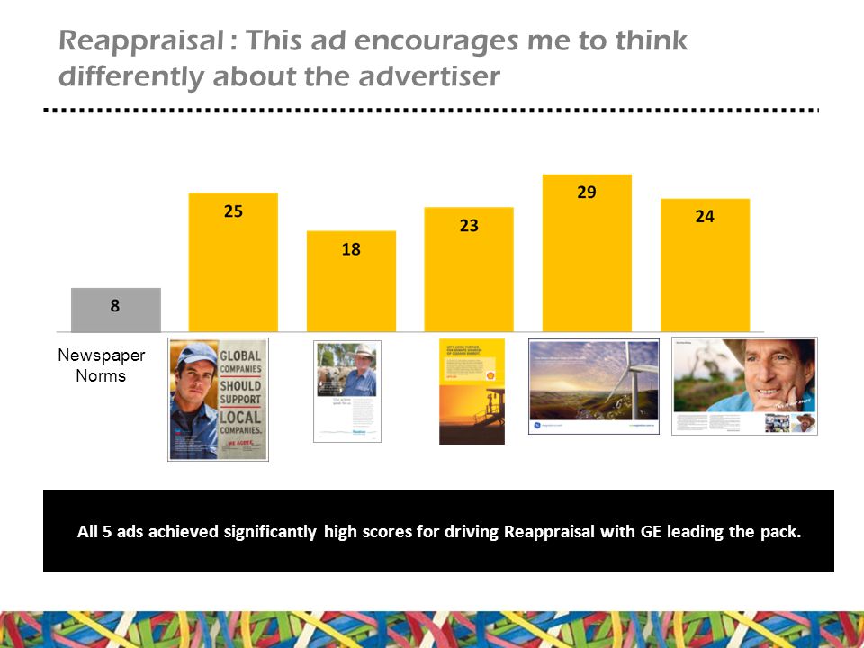 Reappraisal : This ad encourages me to think differently about the advertiser All 5 ads achieved significantly high scores for driving Reappraisal with GE leading the pack.
