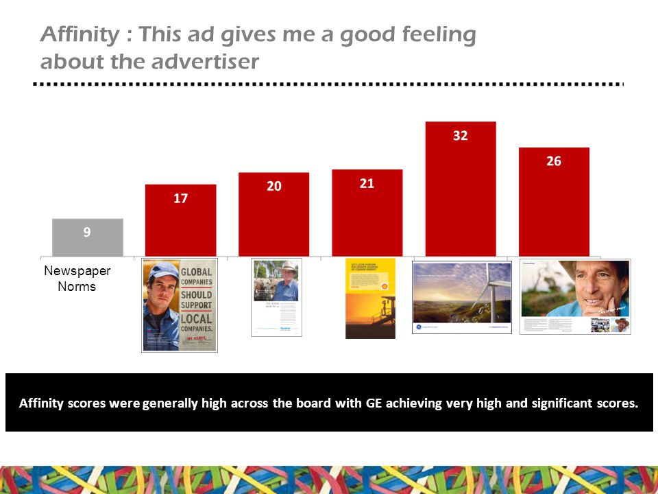 Affinity : This ad gives me a good feeling about the advertiser Affinity scores were generally high across the board with GE achieving very high and significant scores.