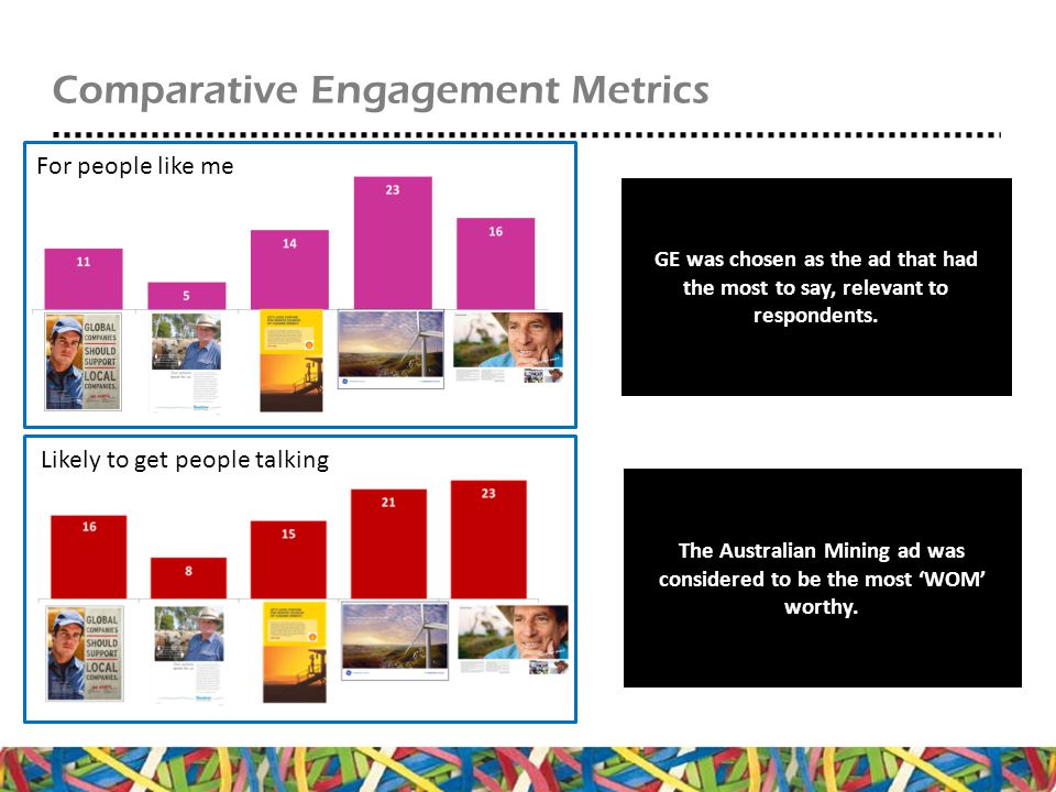 Comparative Engagement Metrics For people like me GE was chosen as the ad that had the most to say, relevant to respondents.