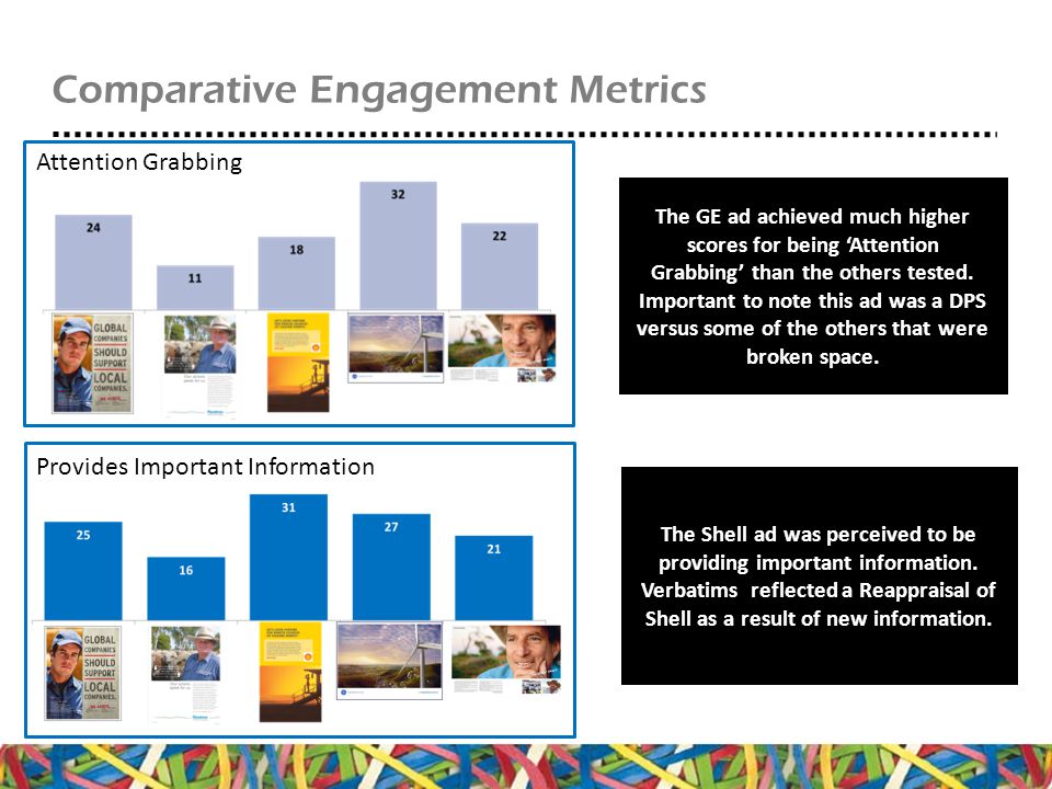 Comparative Engagement Metrics Provides Important Information The GE ad achieved much higher scores for being ‘Attention Grabbing’ than the others tested.