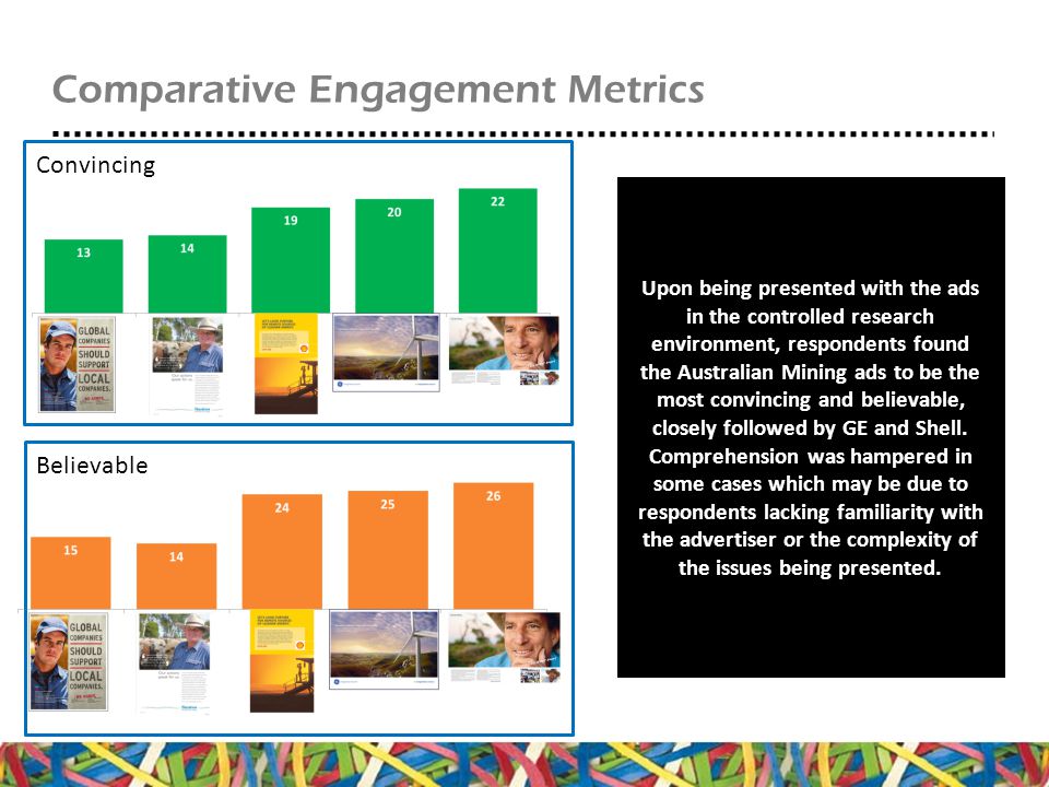 Comparative Engagement Metrics Convincing Believable Upon being presented with the ads in the controlled research environment, respondents found the Australian Mining ads to be the most convincing and believable, closely followed by GE and Shell.